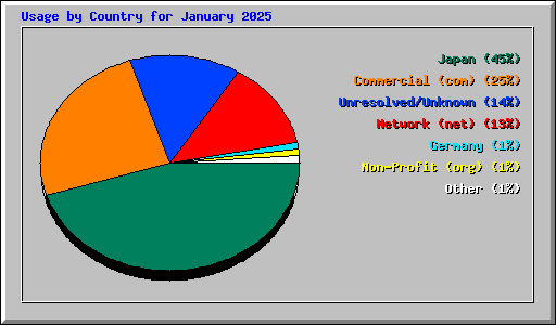 Usage by Country for January 2025