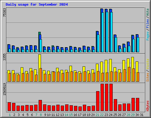 Daily usage for September 2024
